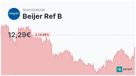 beijer ref aktie